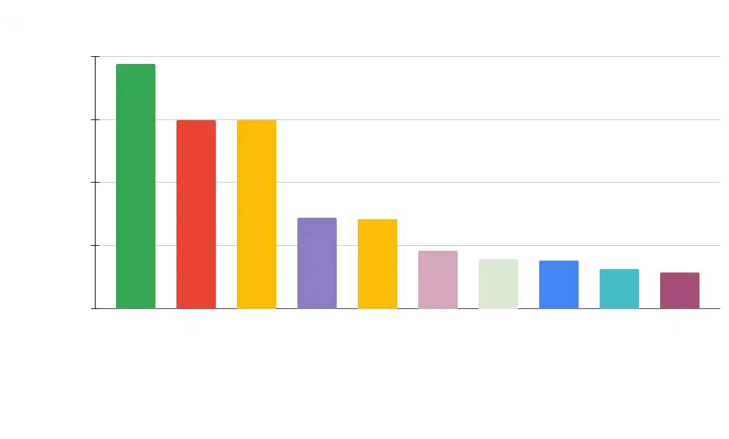 Species Share of Totalmost reported species in this dataset